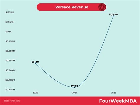 versace fatturato 2017|versace revenue.